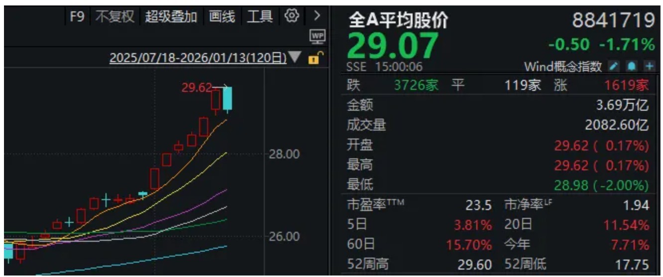 A股，巨量首阴！什么信号？